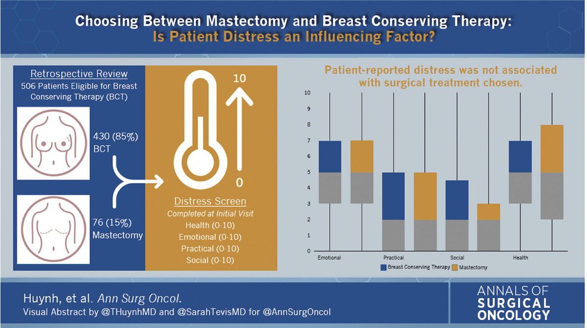 AnnSurgOncol's tweet photo. Choosing Between #Mastectomy and #Breast-ConservingTherapy : Is #PatientDistress an Influencing Factor? @THuynhMD @SarahTevisMD https://t.co/aWmIXacMRF #VisualAbstract @McMastersKelly https://t.co/M3oUUYuA0A