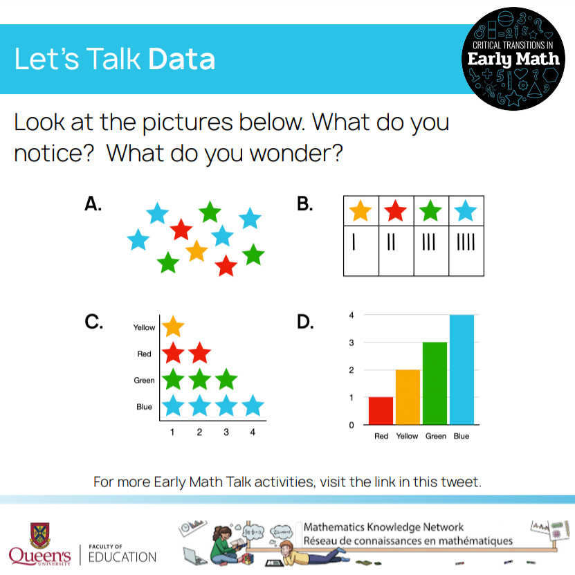 Today’s collection of math activities focuses on data. What do you notice about the pictures? What do you wonder? For the rest of the activities, visit this link: queensuca-my.sharepoint.com/:f:/g/personal…