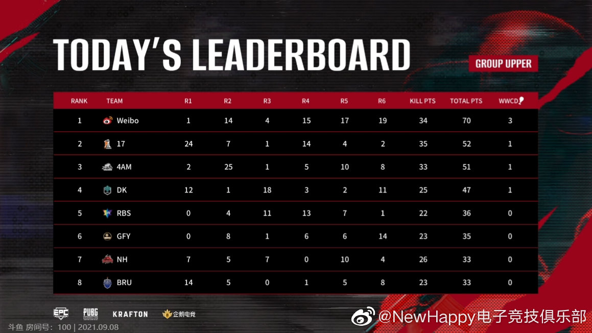 NewHappyEsports's tweet photo. Finally, we qualified for the PUBG EPC S4 GRAND FINAL ! ! !#NewhappyPUBG

we placed 7th in today's leaderboard with 33 pts, SEE U on 11th, September https://t.co/aLxCD8KyTy