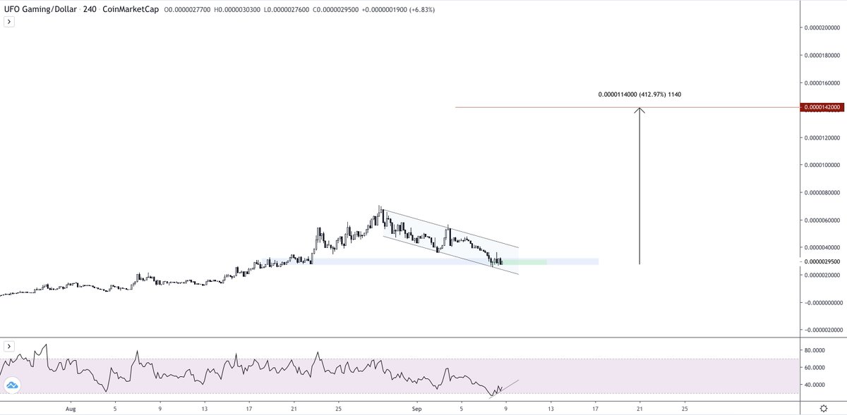 Crypto_Gambit_'s tweet photo. $UFO looks unbelievably good.

So many people DM'd me this past month saying they wouldn't buy in because they missed the boat.

You have a stupid good second chance at generational wealth because of the market. 

You have 2 hours to front run be before I am home to my computer. https://t.co/bMXfYcK6HT