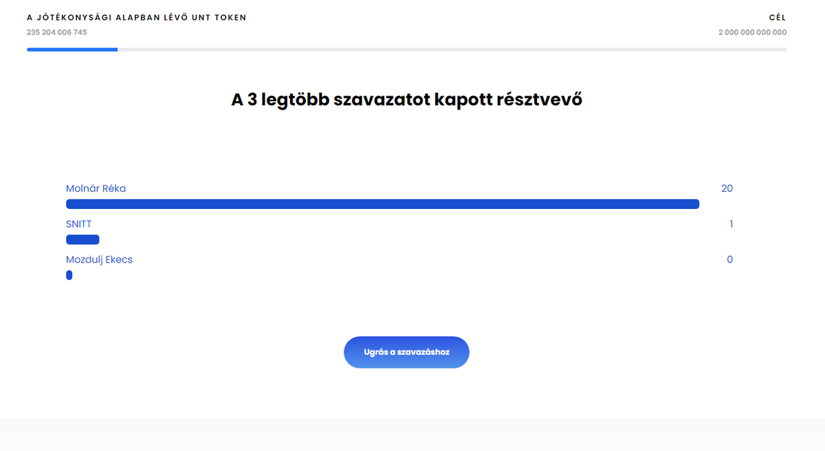 TokenUnite's tweet photo. 🥇Unite második jótékonysági esemény szavazása ezennel elindult! 
Jelenlegi résztvevők:
Molnár Réka - autóbalesetet szenvedett lány
SNITT - Egy fiatalokból álló nonprofit szervezet
Mozdulj Ekecs - Fiatal sport közösség🥇
#Coinbase  #poocoin #Pancake #BSCScan #CoinMarketCap https://t.co/014vT1YSQ2