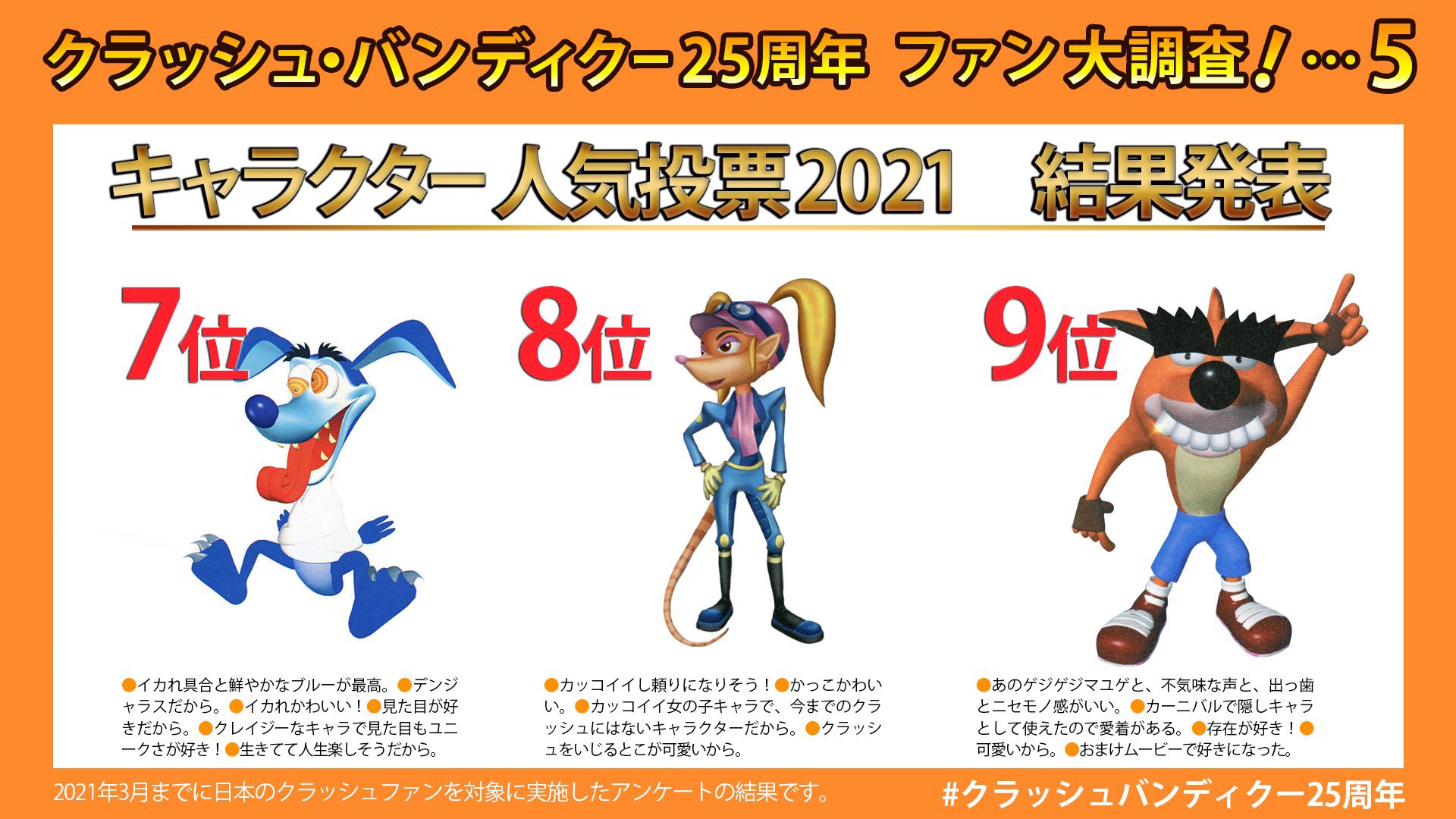 クラッシュ バンディクー 応援アカウント 非公式 結果発表 シリーズ25周年にあわせて クラッシュシリーズファンを対象に 人気キャラクターを大調査 ついに結果を発表なのだ 注目はやっぱりあのキャラクター それとも意外なアイツ