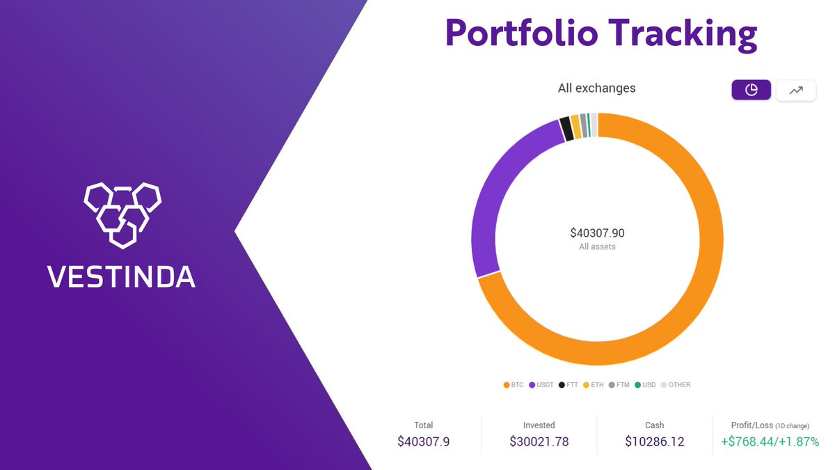 vestinda's tweet image. Drum rooooll 🥁
We're so excited to share with you a first sneak peek at our Portfolio Tracking Dashboard, soon-to-be your go-to all-in-one investments aggregator (we have a thing for hyphenated words😅)
#InvestFast #LiveSlow
