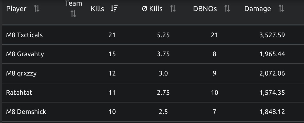 Dominant win for the M8s in the 6est yesterday from @BGESportsLLC.  <a href="/Txcticals_/">Chase</a> with 21! All the m8s over 10 kills.  Followed up with a close 2nd place in the 9est. Ggs <a href="/WCtheteam/">Winners Circle</a> <a href="/UnproGT/">Unprofessional Gaming</a> and everyone else. <a href="/jamesDemshick3/">James Demshick</a> @queir_xz <a href="/Gravahty/">Gravahty</a>