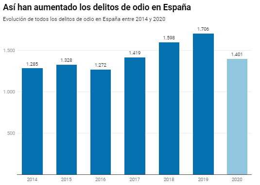 Los delitos de odio en España aumentan, según datos de Interior:

🔹 En los últimos siete años han crecido un 9%. Pero los últimos datos están condicionados por la pandemia

🔹 Si se compara el 2019 respecto al 2014, el aumento es del 33%

eldiario.es/sociedad/parad…