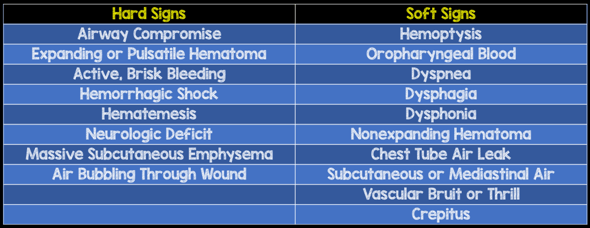 EM Conf Pearl: Don't forget your hard and soft signs of neck trauma when evaluating penetrating injuries to the neck!

Image courtesy of <a href="/REBEL__EM/">REBEL EM</a> 
#EMconf #emergencymedicine #embound #medstudenttwitter