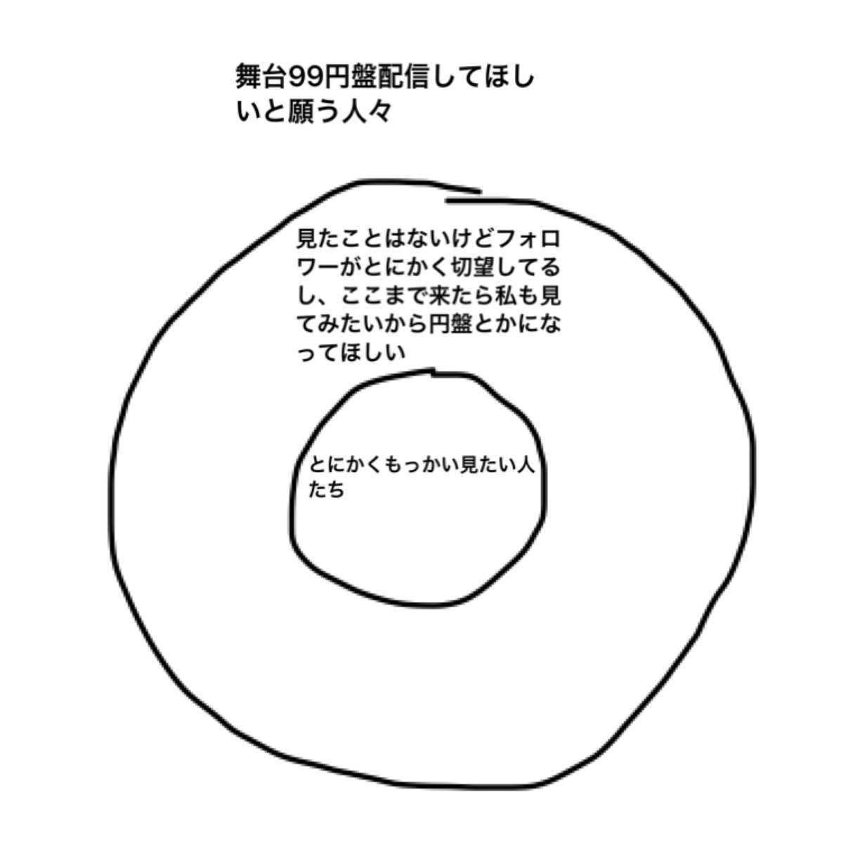 ベン図(ではない) 