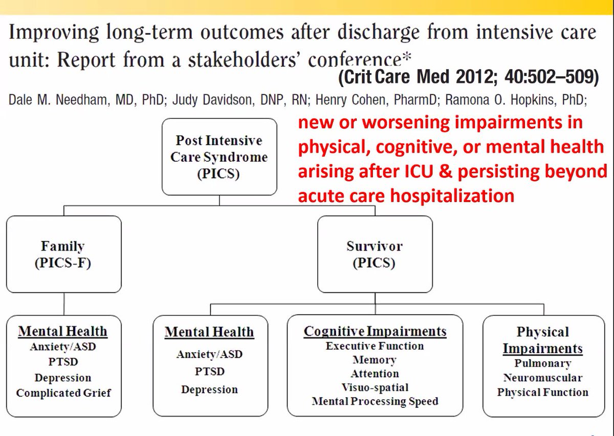 Thread🧵: The original definition and conceptualization of PICS includes muskuloskeletal, cognitive, and mental health impairments after ICU. PICS is a framework NOT a specific diagnosis. #icurehab @icurehab @DrDaleNeedham