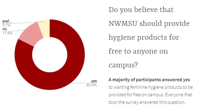 82.4% of those surveyed said <a href="/NWMOSTATE/">Northwest Missouri State University</a> should provide free feminine hygiene products 

It's happening! But we need YOUR help to keep the boxes unlocked forever.  Donate here: wegotchya.org

#freetamponspads
#periodpoverty
#breakperiodtaboo

<a href="/NorthwestAlumni/">Northwest Alumni</a> @dei_nwmsu