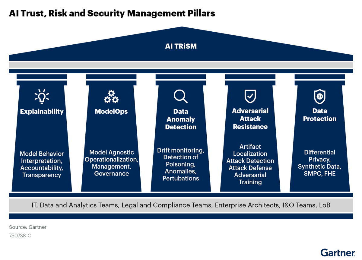 KirkDBorne's tweet photo. .@Gartner_inc published a Market Guide on #AI Trust, Risk and Security Management. #ModelOps is one of the key pillars in AI Trust &amp; Risk management.

@ModelOp is in the list of ModelOps vendors. They are offering a complimentary copy of the Market Guide: https://t.co/Cd2NGilo3U https://t.co/ynZJNiQmPs