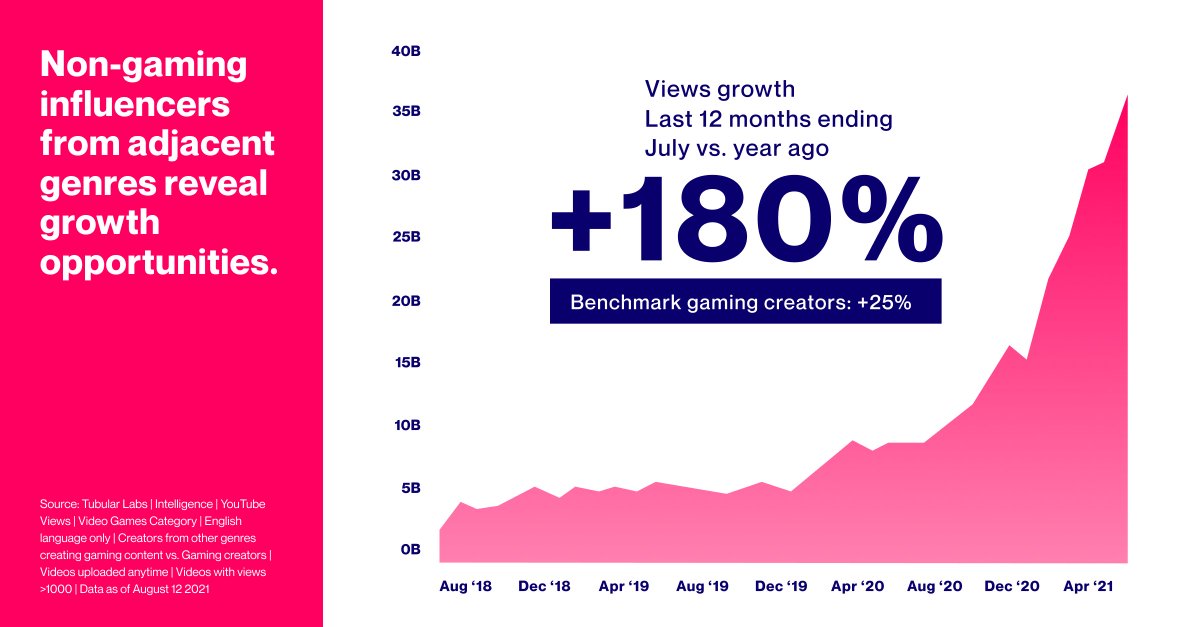 Non-Gaming creators exploded over the past year, creating tons of gaming-related content. 

Companies can leverage this potential and access a whole new audience that might not consider themselves 'the gaming type'. 

Read more in our Gaming Report: 
 https://t.co/zN82ZPvEIn https://t.co/Gc0oybi33V