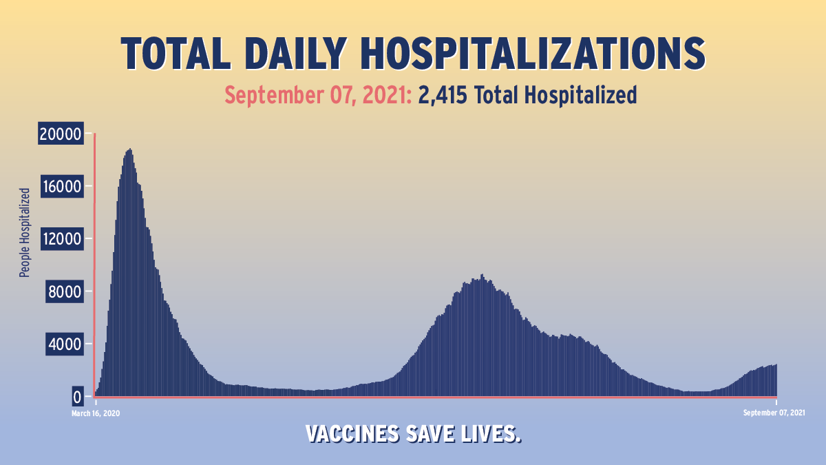 As of September 7, 2021, there are 2,451 total hospitalized in New York State
