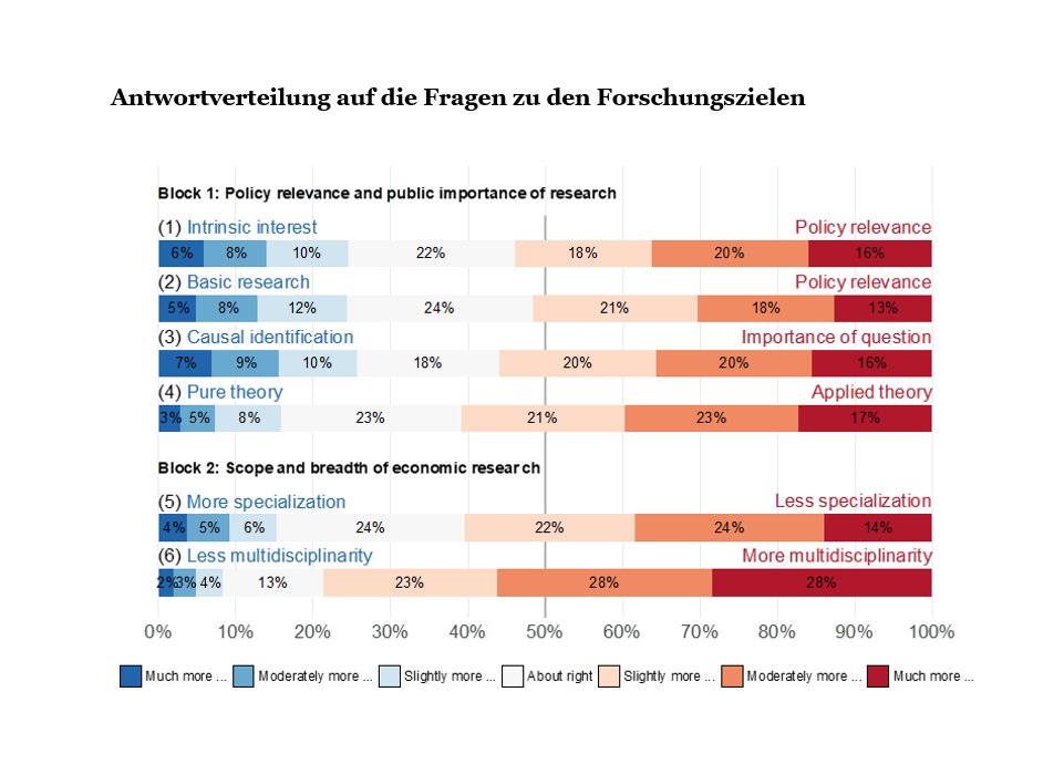 Was sollen #ÖkonomInnen erforschen? @Armin_Falk & @ptr_andre befragten ca. 10.000 ökonomische ForscherInnen weltweit. Viele wünschen sich mehr #Politikrelevanz, #Interdisziplinarität und andere Schwerpunkte innerhalb der #Ökonomik: oekonomenstimme.org/artikel/2021/0…