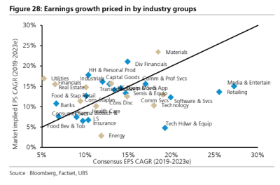 _____JustMe__'s tweet image. @UBSschweiz | $SPX $ES Earnings Growth 

&amp;gt; #CommServices, #Energy, #TechHardware, #Discretionary appear attractive with the market pricing less #ERP growth than consensus expectations through 2023. 

&amp;gt;#Materials, #HH products, #DivFinancials &amp;amp; #RealEstate show higher implied EPS