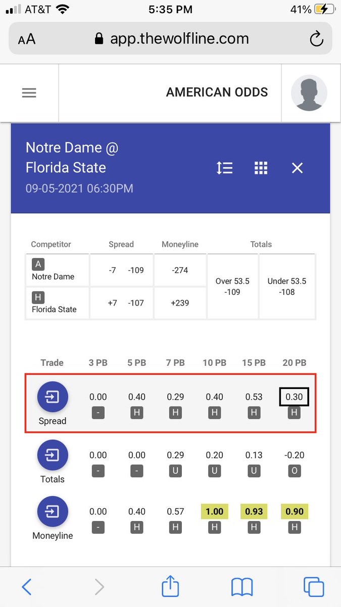 QuantWolfLine's tweet photo. A #wolfline user that exclusively uses TWL won $1000 on #FSU Sunday by selling #NotreDame based on this #TechnicalAnalysis #priceaction resistance level with #FanDuel Next day, he tried to make a #CFL bet/trade and his “limit” was ONE DOLLAR. @SteveBrubaker @CasinoOrgSteveB https://t.co/wB1s8SiHkJ