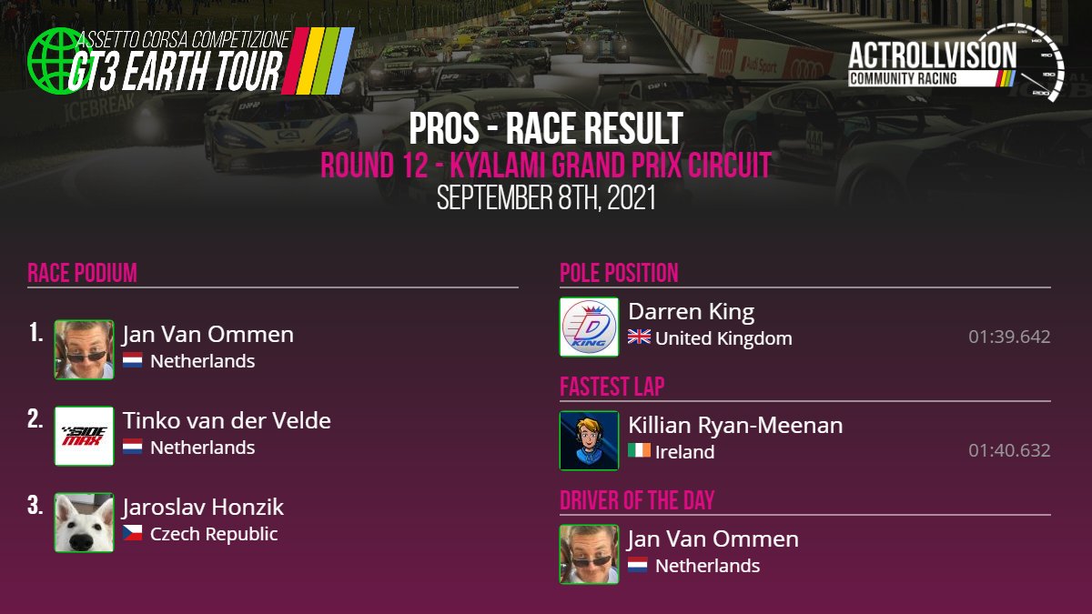 🏆 ACR <a href="/AC_assettocorsa/">Assetto Corsa</a> ACC GT3 Earth Tour (PRO) S9 Season 9 Round 12 

🌎 Kyalami Grand Prix Circuit

⏱ 01:40.632 - <a href="/_KillianRM/">KillianRM</a>

🥇 Jan Van Ommen
🥈 <a href="/TinkoVDV/">Tinko van der Velde</a>
🥉 <a href="/JaroslavHonzik/">Jardier</a>

Driver of the day: Jan Van Ommen

Statistics and league tables: actrollvision.com/league/ACC/PC/…