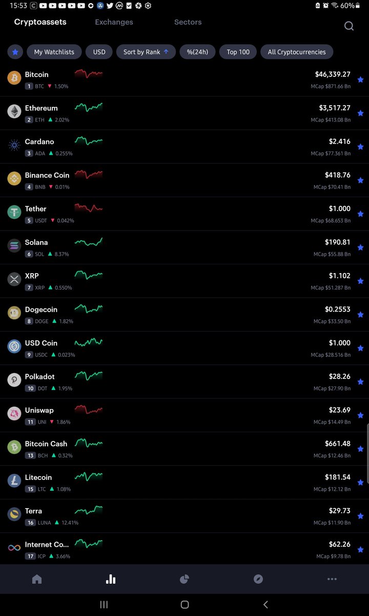Solana just flipped xrp ......I'm still not leaving <a href="/ExtraVOD_/">ExtraVOD</a> <a href="/BCBacker/">Blockchain Backer</a> <a href="/digitalassetbuy/">Digital Asset Investor</a> <a href="/thebearablebull/">The Bearable Bull</a> <a href="/UpholdInc/">Uphold</a> @Bitboy_Crypto @BakkupBradley