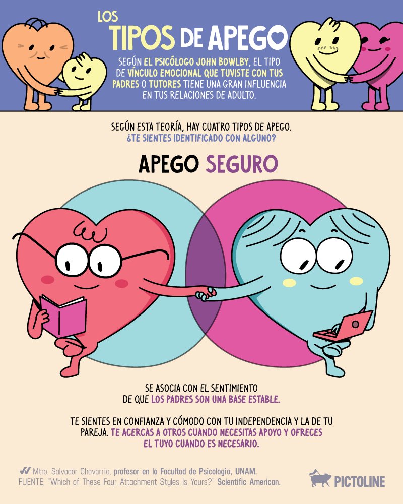 pictoline's tweet photo. El vínculo emocional que tuviste con tus padres puede definir muchísimo tus futuras relaciones… ❤️💔

Algo que el psicólogo John Bowlby llamó: “Los tipos de apego”.

¿Te sientes identificado con alguno? https://t.co/BeIDQWk4Kw