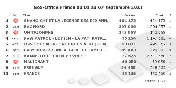 boxofficefr's tweet photo. Top 10 : #ShangChi prend la tête avec le 9ème meilleur démarrage 2021 dans un contexte de rentrée scolaire; #BacNord se maintient encore très bien et passe déjà les 1,2 million; le démarrage #UnTriomphe n'est pas à la hauteur de sa large combinaison (546 salles); #Malignant peine https://t.co/QF4PsyWayO