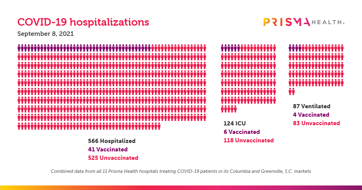 theprismahealth's tweet photo. COVID-19 hospitalizations across Prisma Health hospitals as of Wednesday, September 8.

Learn more about Prisma Health's coronavirus response here: https://t.co/xBDQzKf79w. https://t.co/202g2lRdpC
