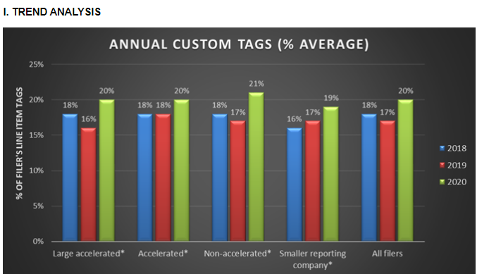 xbrlus's tweet photo. US GAAP filers use of custom tag (as % of all #XBRL tags) at 20% in 2020, up from 17% in 2019. IFRS issuers 43% in 2020, versus 42% in 2019. See the announcement https://t.co/ZG71zw1Xaq @SECGov https://t.co/XyXI4hF5GS