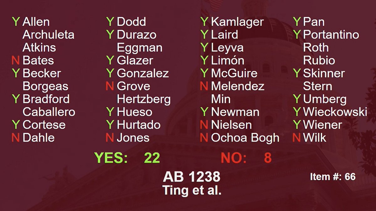 The Senate just approved our proposed repeal of jaywalking laws, 22-8. Thanks <a href="/PhilTing/">Phil Ting</a> for your leadership and cosponsors <a href="/CaliforniaWalks/">CaliforniaWalks</a> <a href="/lccrsf/">Lawyers' Committee for Civil Rights SF</a> for all the hard work. <a href="/CAgovernor/">Governor Gavin Newsom</a> please do the right thing. Protect our most vulnerable road users. Sign the bill.