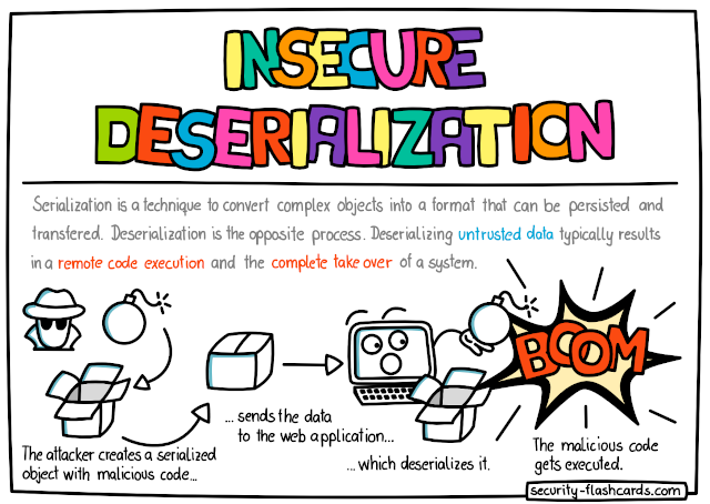 secflashcards's tweet photo. I've created handwritten #security #flashcards with #sketchnotes on each card. You can download and use them to learn web application weaknesses. Here's one example describing the insecure deserialization weakness - some more will follow. https://t.co/Yq9C5TdXlf #appsec #infosec https://t.co/0bCXWo6pUD