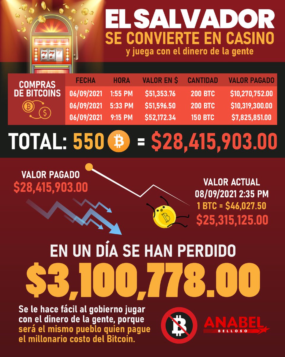 Muy buenas tardes estimada Diputada @AnabelBelloso, Nos podría hacer la  gráfica actualizada, de cómo estamos ahorita con las ganancias del #BITCOIN  👇🏼 Digo, usted es diputada de El pueblo, si hizo esta