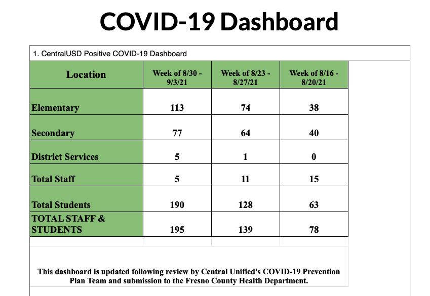 Anthony_DUSW's tweet photo. .@CentralUSD looking at these numbers, why would you discipline a student with 3 unexcused absences and Saturday school if they want to be safe and do independent study for the next week?? BTW- you sent out an email offering independent study! @KSEE24 @ACLU_NorCal @ABC30 #COVID19 https://t.co/Qfx3FBdK4o