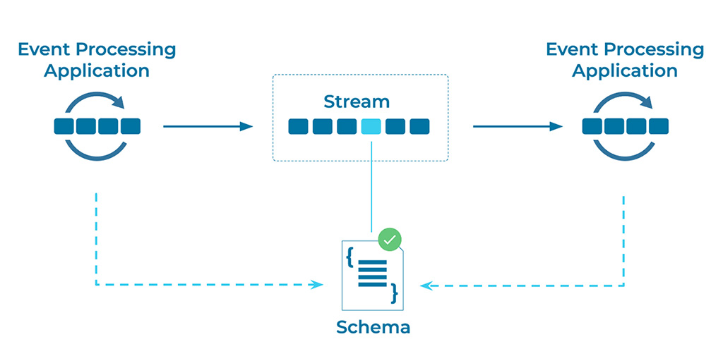 How can an application know how to process an Event sent by another application? The answer is a data contract. Find all the details on this design pattern and 50 others on Confluent #Developer: #ApacheKafka Made Easy ow.ly/v1Y650G6Af6