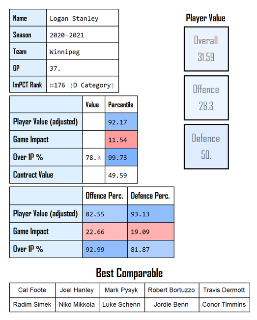 ImpctSport's tweet photo. Breakout Player #1: With the 21-22 season fast approaching, we're covering a few players we feel could breakout this year. Logan Stanley played an excellent depth role with the #NHLJets last season. Played strong Defense and at 23y/o we wish Jets fans he takes that next step #NHL https://t.co/SUhq2gJVRX