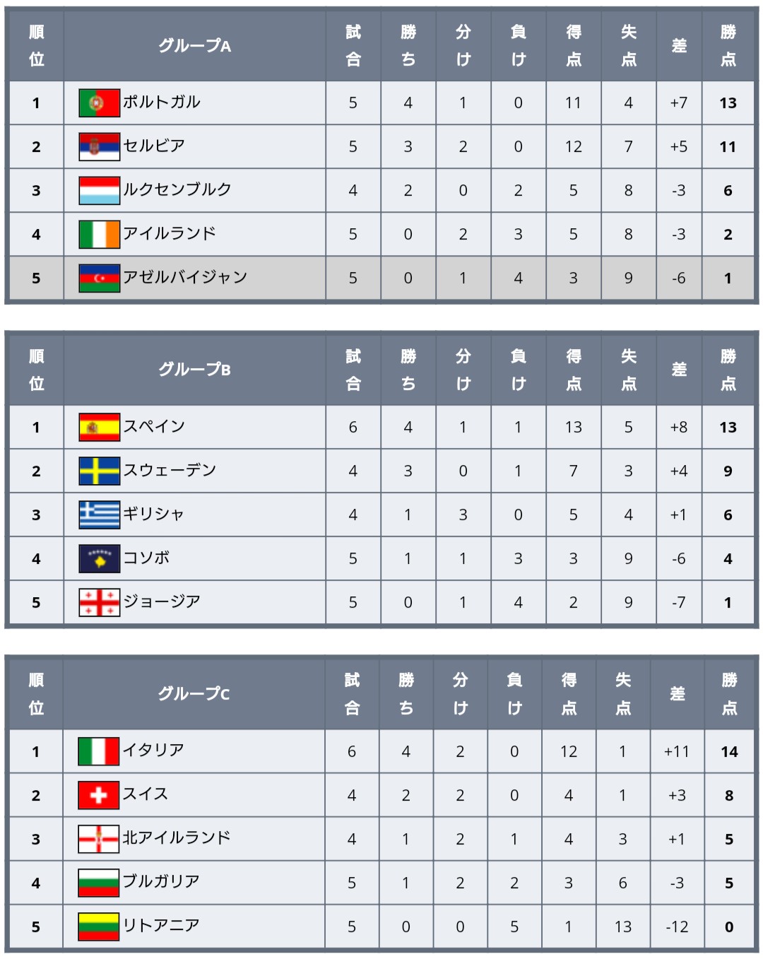 ワールドサッカー代表戦 22年 カタールw杯 ヨーロッパ予選 全グループ順位表 6節終了時 10節中6節を終えて全勝はデンマークのみで 無失点もデンマークのみ この9月の試合でオランダやドイツが首位に躍り出ています 来月の2試合で早くもw杯出場