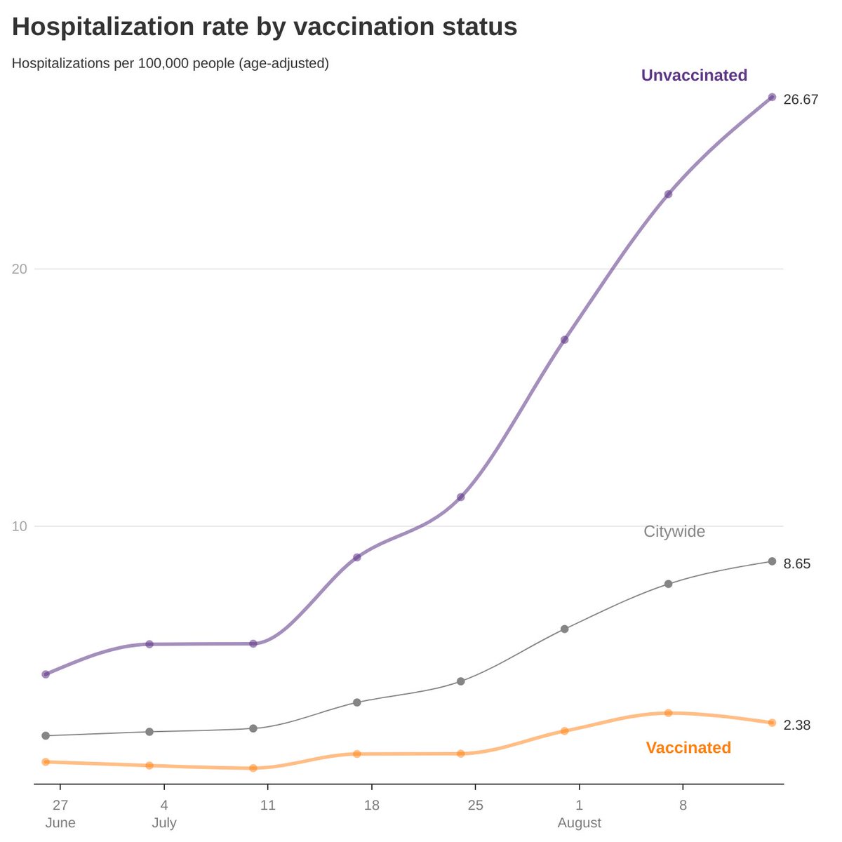 Graph showing the age-adjusted hospitalization rate per 100,000 people in New York City by vaccination status. Unvaccinated people are much more likely to be hospitalized. The age-adjusted hospitalization rate1 among people who are unvaccinated was 7.5 to 10.3 times the rate among people who are fully vaccinated.