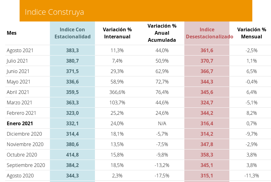 egis57's tweet photo. índice #Construya (IC) Obra civil / #construcción 

En Agosto registró nueva ALZA del +11,3% ia. (del +13,9% contra agosto 2019)

A pesar de la #pandemia, la construcción sigue en alza registrando MAYOR actividad que durante la #macrisis 

At.: $LOMA $HARG

#ReactivaciónEconómica https://t.co/Yjchkd0Nbv