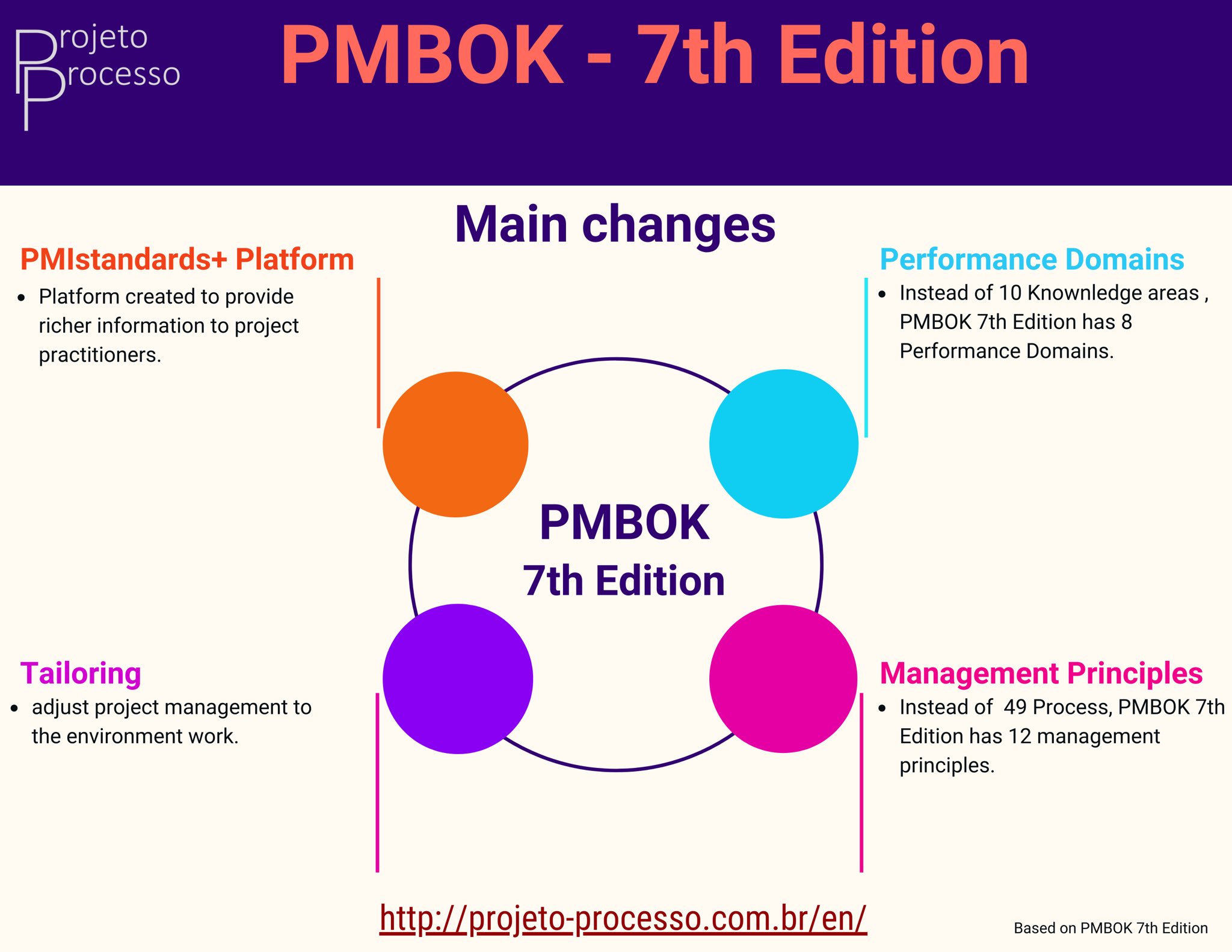 Updated] PMBOK® 7th Edition Is Here! [Download This, 58% OFF