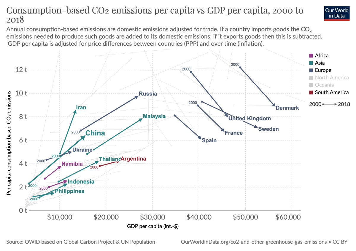MaxCRoser's tweet image. The world might soon be in the situation that the CO₂  emissions of some of the richest countries are lower than in the world's big middle-income countries.
