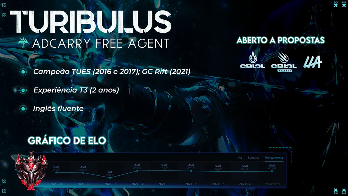 Gostaria de anunciar que me encontro Free Agent e aberto a ouvir propostas de CBLOL/Academy/LLA.

Atualmente treinando pela <a href="/oxgoficial/">ONE-X GaminG</a>, classificados para o Logitech G Challenge

Referência: <a href="/asseryolol/">Asseryo</a>

Retweets são apreciados!