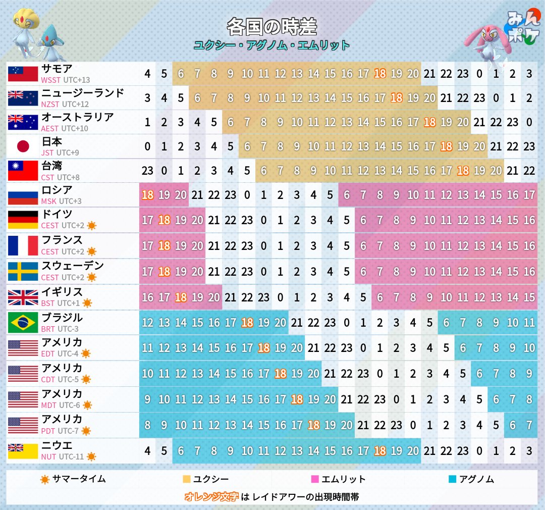 ポケモンgo攻略 みんポケ 9 14から出現予定のユクシー アグノム エムリット用の各国の時差早見表を作成しました 日本との時差の端であるニウエとサモアも参考値として掲載 Umaレイド詳細はこちら T Co Kevqxurtmc ポケモンgo T Co