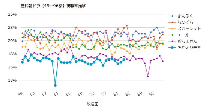 みんなの噂話 朝ドラ おかえりモネ 視聴率速報 9 8 水 第話 16 4 前回比 0 5 歴代朝ドラの視聴率 一覧 グラフ推移 T Co Qesholsykl おかえりモネ 清原果耶 みんなの噂話 朝ドラ おかえりモネ 視聴率速報 9 8 水 第話 16 4 前回比 0 5 歴代朝ドラの視聴率 一覧 グラフ推移 T Co Qesholsykl おかえりモネ 清原果耶