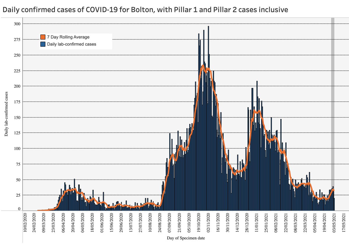 It's been linked to signs of early rises of cases in Bolton where the frequency of the variant has been rising rapidly (reported as 24% on 17th April by sanger - and likely much higher now, given rate of rise)