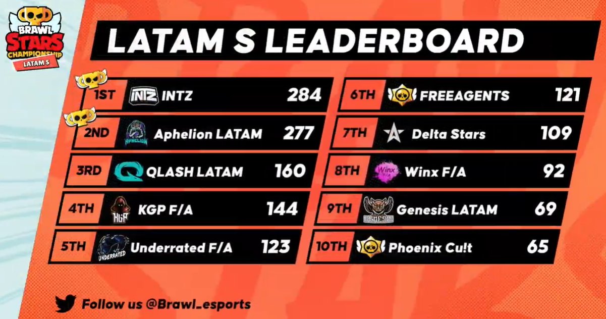 Brawl Stars Esports on X: ✨ Your LATAM S Leaderboard! ✨ We can