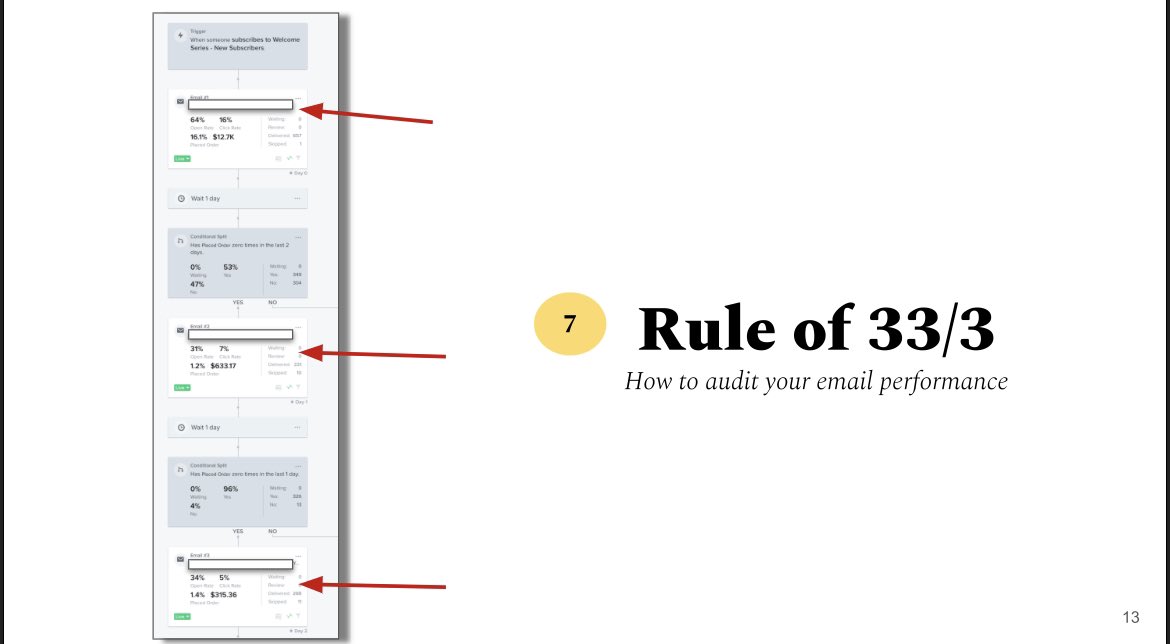 7/ Rule of 33/3:How to audit your email performance