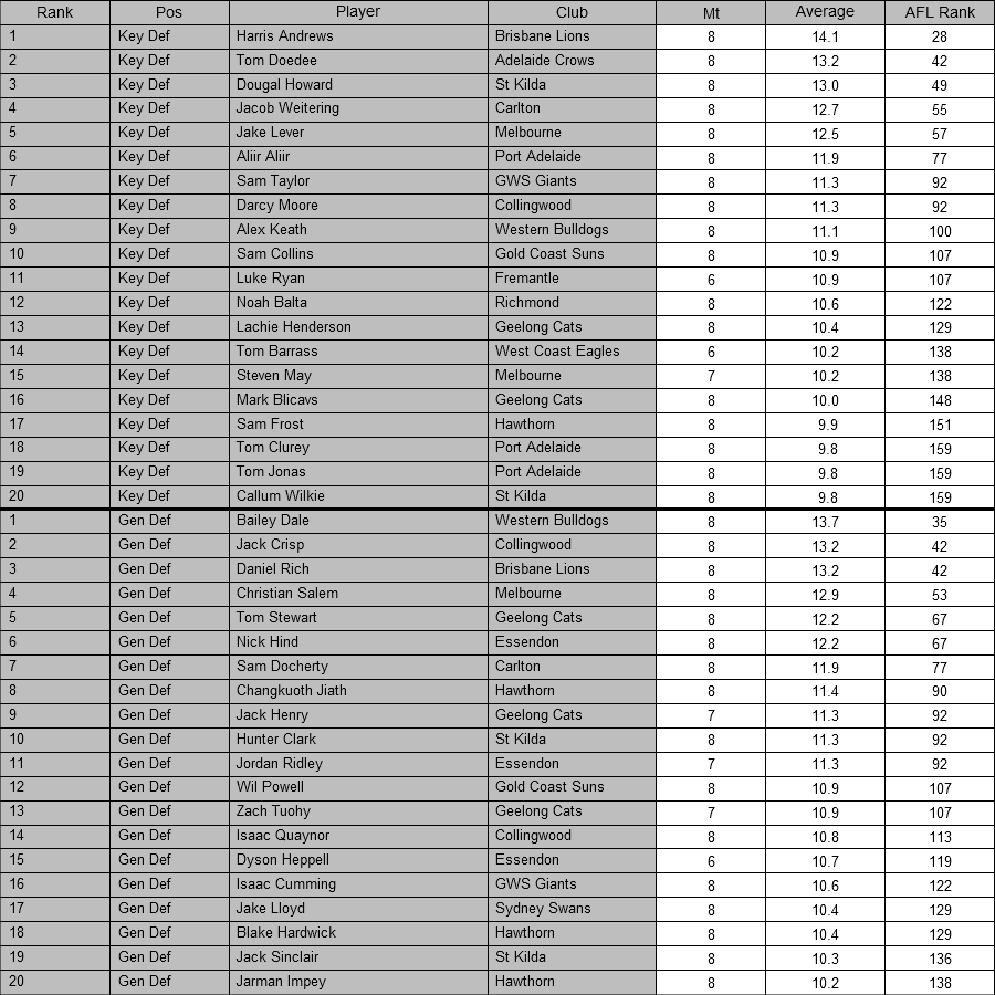 AFL Player Ratings on Twitter 
