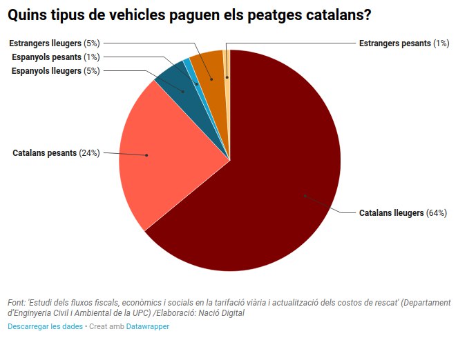 ap7GratuitaJa's tweet photo. 94 días para la #AP2, #AP7, #C32N y #C33 gratuitas.
📕 INFORMACIÓN DEL DÍA ⬇️
La inmensa mayoría de los vehículos que pagan peaje en Cataluña son catalanes. https://t.co/VGYBunjdSf