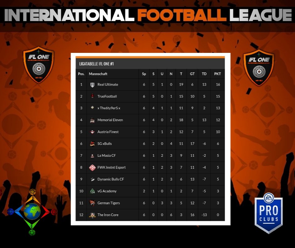 🏅 Spieltag 5 + 6 🏅

Die Spieltage 5+6 sind gespielt, Spitzenreiter ist weiterhin <a href="/Real__Ultimate/">Real Ultimate</a> dicht gefolgt von <a href="/TrueFootball_XI/">TrueFootball</a> und den <a href="/xThe6ty9erSx/">NeeD247WeeD</a> auf den Plätzen 2 &amp; 3.
Bis zu dem 5. Platz ist alles eng beieinander und man kann gespannt sein wie es weiter geht. 

IFL