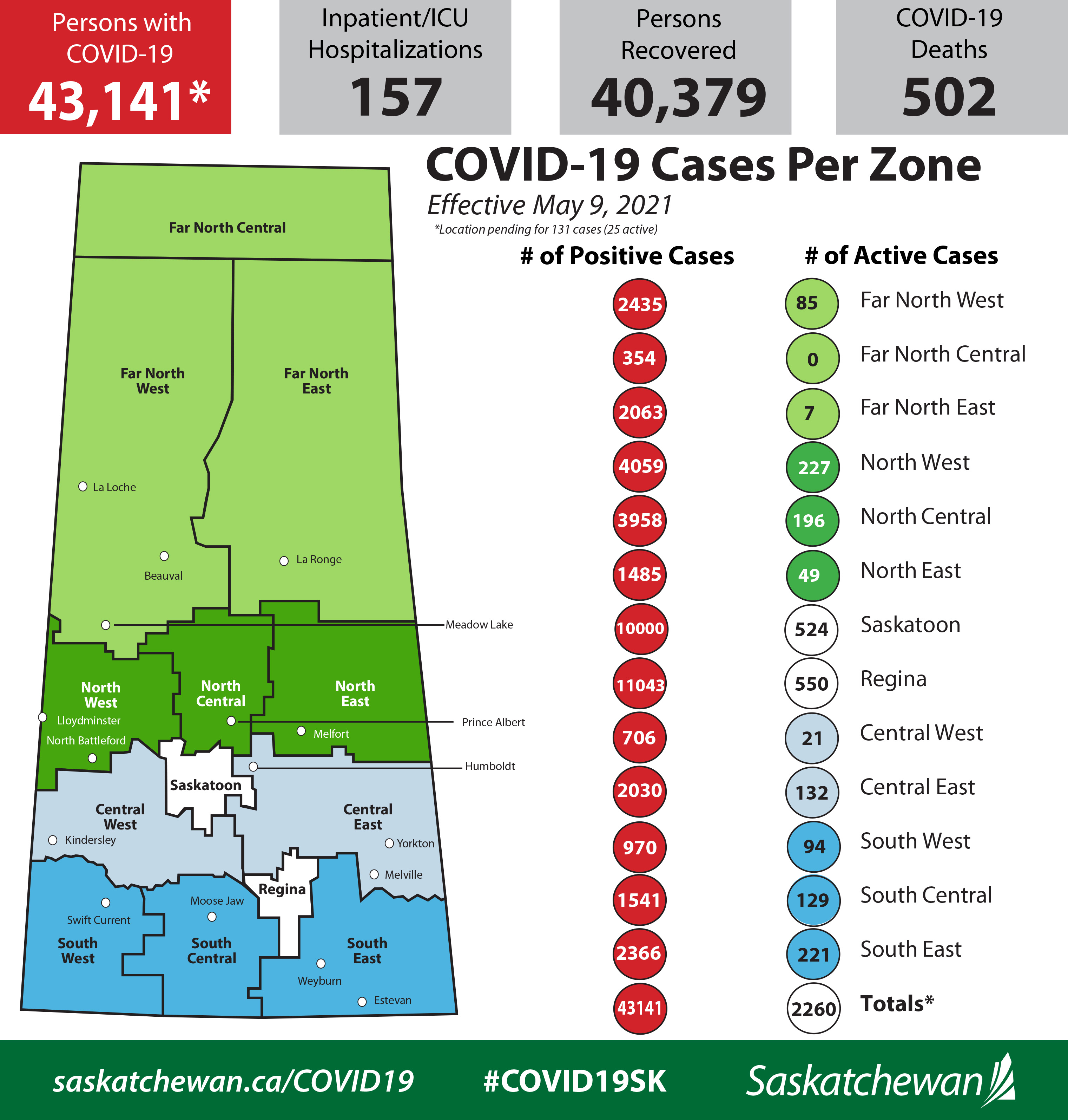 COVID-19 Update For May 9: 518,133 Vaccines Administered, 177 New Cases, 210 Recoveries, No New Deaths