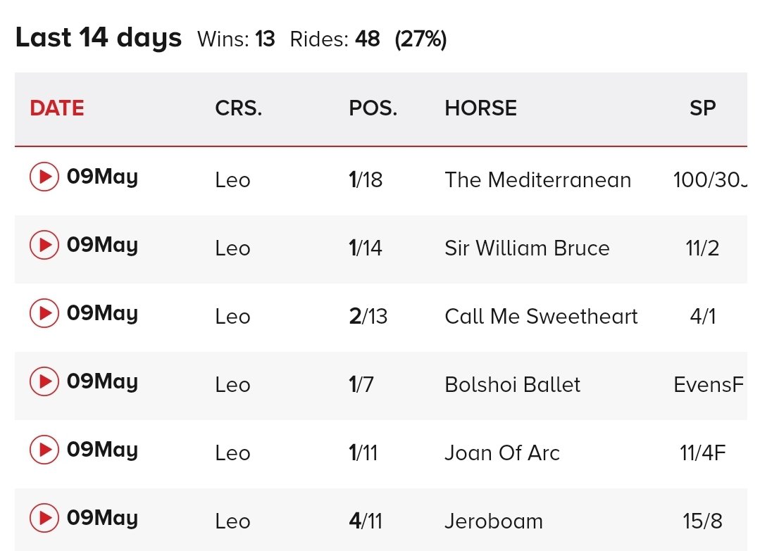 RyanMooreFans's tweet image. Another 4 timer for Ryan and @Ballydoyle @aobrienfansite 🥇🥇🥇🥇🙌👌 #4timer #ryanmoore #ballydoyle