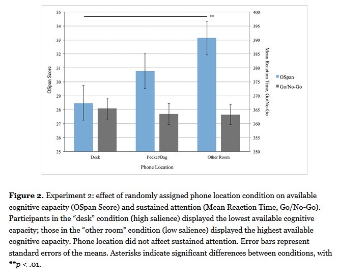 A paper I think about a lot when teaching (or working myself): the presence of your phone drops your cognitive capacity, fluid intelligence and working memory:
📱 on the desk (even if turned off!) = worst
📱 in a bag = bit better 
📱in another room = best
flc.learningspaces.alaska.edu/wp-content/upl…