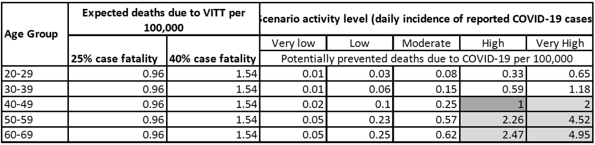 With this modeling, it makes clear sense to give AZ vs. waiting for age 50-69 in a moderate incidence setting, and for all ages in high incidence setting.But what happens if the VITT rate is 1:26 000 or 3.85/100 000? You get this ...