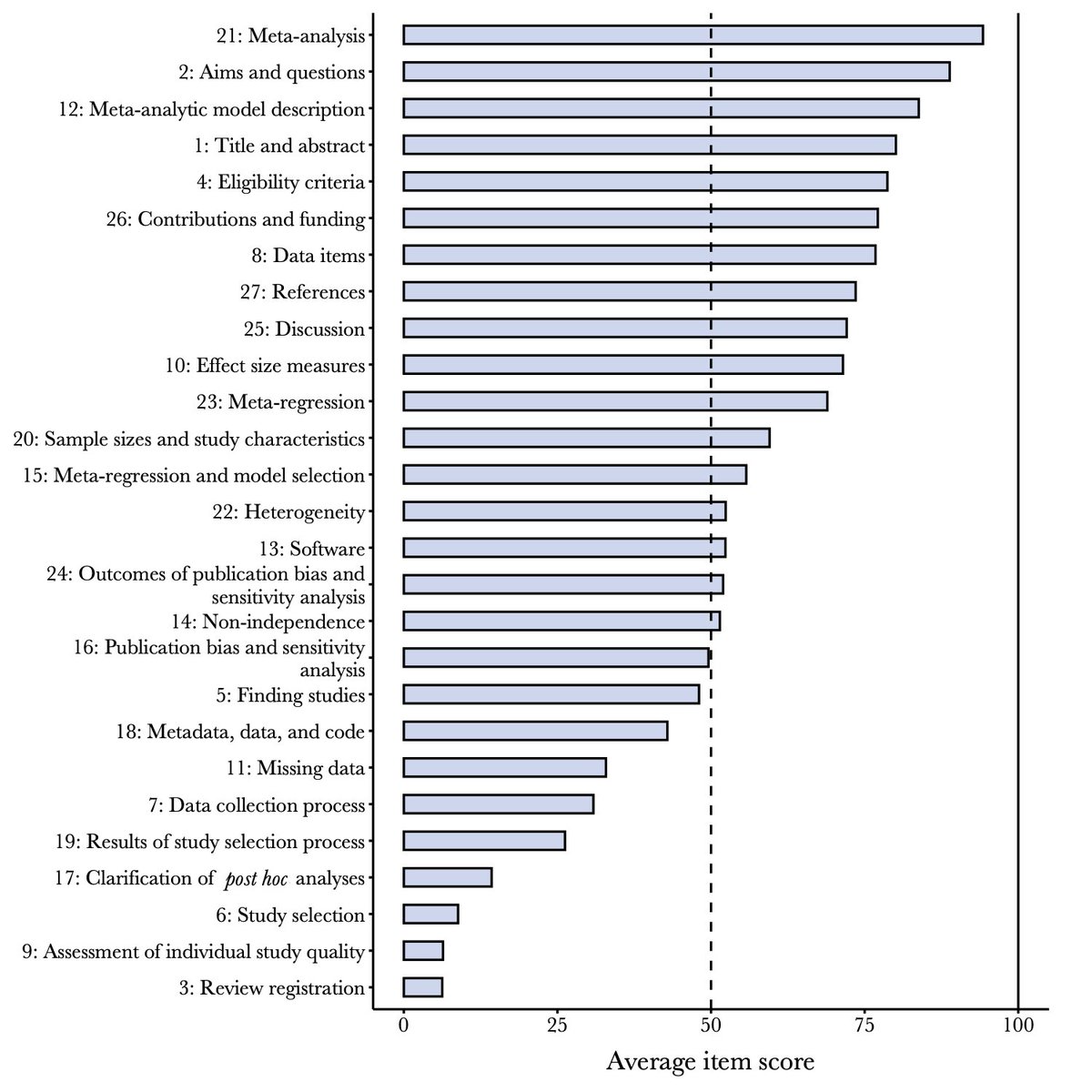 Better reporting quality = more potential for others to build upon the review and calibrate their confidence in the review’s conclusions.We’ve much room to improve! Low hanging fruit = reporting more details of how studies were found, screened, and how data were extracted. (5/9)